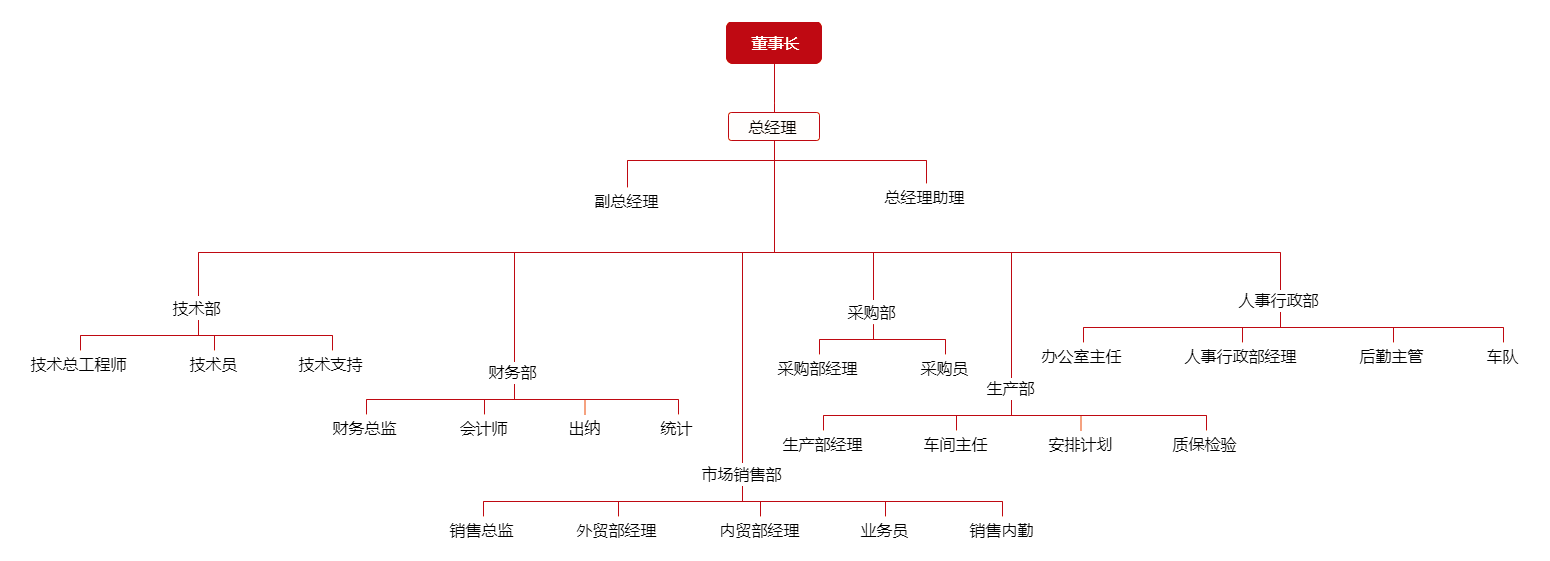 组织机构(图1)